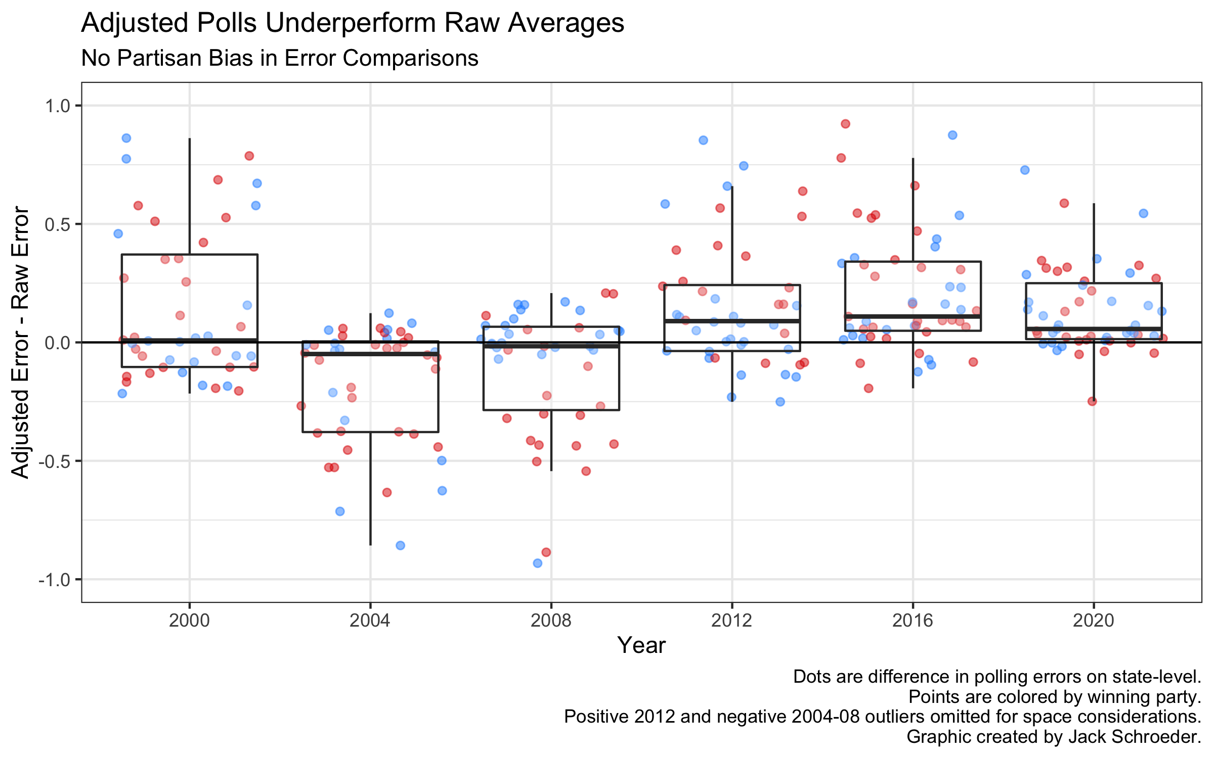 Raw vs Adjusted Polls