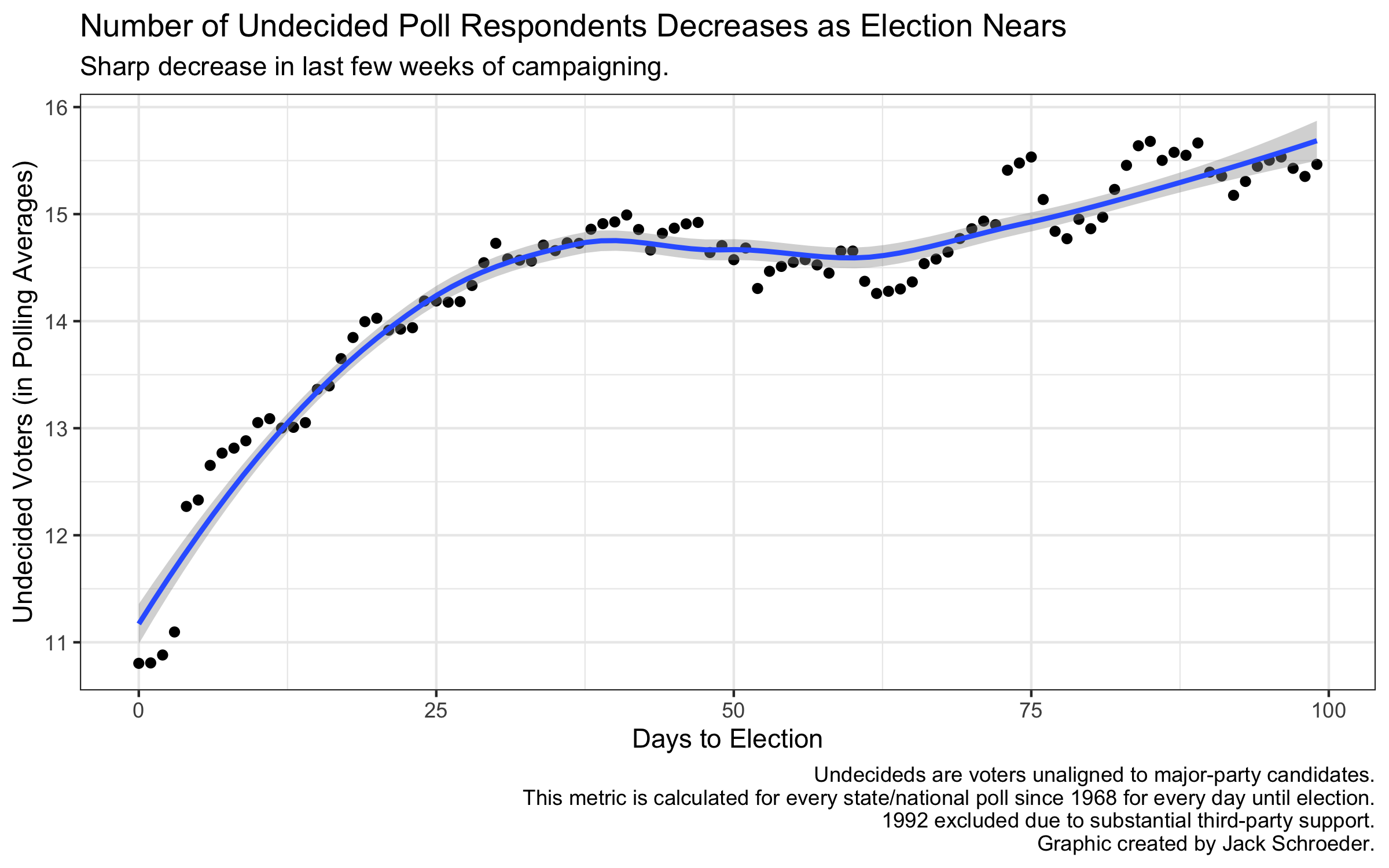 Undecided Voter Trends