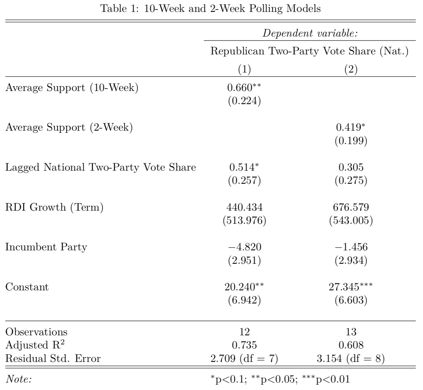 Ten-Week and Two-Week Polling Model Results