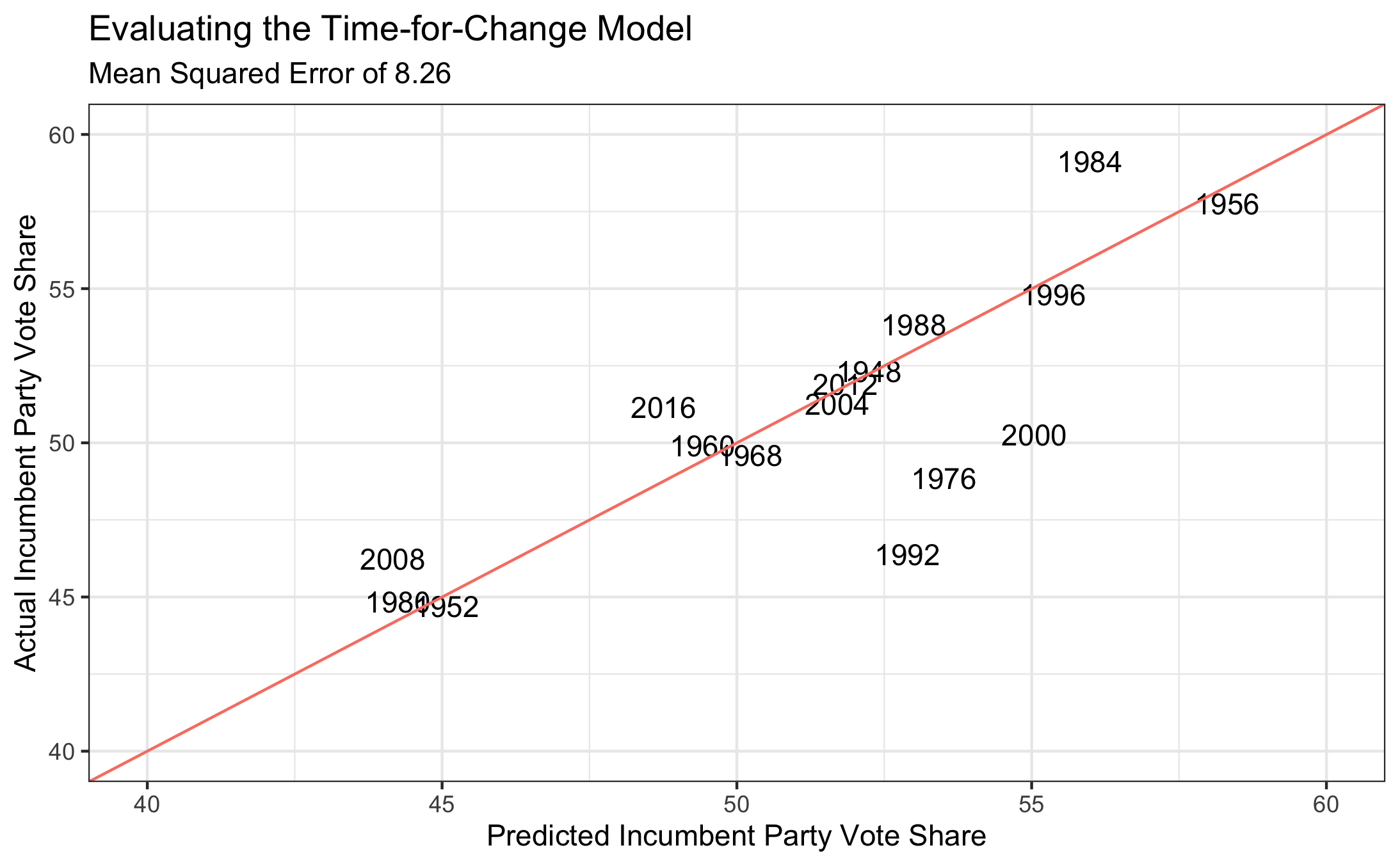 Time-for-Change Model